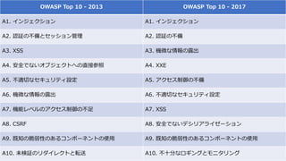 OWASP Top 10 - 2013 OWASP Top 10 - 2017
A1. 󥸥 A1. 󥸥
A2. J^βȥå A2. J^β
A3. XSS A3. C΢¶
A4. ȫǤʤ֥ȤؤֱӲ A4. XXE
A5. mФʥƥO A5. β
A6. C΢¶ A6. mФʥƥO
A7. Cܥ٥Υβ A7. XSS
A8. CSRF A8. ȫǤʤǥꥢ饤`
A9. ֪δԤΤ륳ݩ`ͥȤʹ A9. ֪δԤΤ륳ݩ`ͥȤʹ
A10. δ^Υ쥯Ȥܞ A10. ʮ֤ʥ󥰤ȥ˥
 