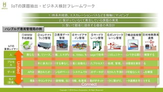 Copyright © 2018 Uhuru Corporation, All Right Reserved.
IoTの
要素レイヤー
③港湾ゲート
管理
④ヤードアサ
イン管理
⑤ヤードク
レーン管理
⑥ガントリーク
レーン管理
⑦輸送船舶管
理
②コンテナト
ラック管理
①WWW
予約照会
⑧対地側港湾
連携
IoTの課題抽出・ビジネス検討フレームワーク
１）時系列経路、エスカレーションパスなどを横軸にマッピング
人
プロセ
ス
データ
モノ
（設備）
積載物やコンテナの内容情報、位置情報、各港湾設備がIPネットワークに繋がり、データ連携を可能とする
APIが公開されたオープンなIPベースのシステムで相互のデータが連携された予測制御可能なシステムを構築
人手に多大に依存する事なく、高度に自動化されたプロセスでの処理、管理、制御環境を実現する
異なる設備、リソース、組織、人々がVoice、Video、Messageで効率的にコミュニケーションできる環境を構築する
Connect
Unified
２）繋がっていなくて発生している課題の発見
３）繋いで顧客に提供する価値の再設計
ハンブルグ港湾管理局の例
 