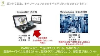 Copyright © 2018 Uhuru Corporation, All Right Reserved. 27
設計から製造、オペレーションまでをすべてデジタル化できているか？
CADは入れた、工程はFA化している、なのになぜ
製造リードタイムは減らないか、品質トラブルが絶えないか、新製品が出にくいか
コスト意識 大
スピード 速
品質意識 大
物理的に工程や資材を動かし始めると
莫大なコストがかかる
Design (設計)の段階 Manufacturing (製造)の段階
コスト意識 緩
スピード 緩
品質意識 中
設計段階を
もっと精緻にシミュレート
可能に
 