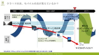 Copyright © 2018 Uhuru Corporation, All Right Reserved.
クラウドの次、モバイルの次が見えているか？
SOURCE：ITPro 八子モバイルクラウド研究所第10回（2010年3月）に加筆
セ
ン
タ
ー
処
理
ロ
ー
カ
ル
処
理
メインフレーム：約50年
クライアントサーバ：約20年
クラウド
コンピューティング
10年？
WEBコンピューティング
：約15年
新たな
コンピューティング
トレンド
ホストコンピュータ
の時代
エンドユーザ
コンピューティングの時代
2017～2007～20171993～2007199319701960
今
マイクロデバイス？
 