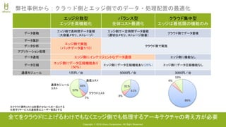 Copyright © 2018 Uhuru Corporation, All Right Reserved.
弊社事例から：クラウド側とエッジ側でのデータ・処理配置の最適化
エッジ分散型
エッジを高機能化
バランス型
全体コスト最適化
クラウド集中型
エッジは最低限の機能のみ
データ蓄積
エッジ側で長時間データ蓄積
（大容量メモリ、ストレージ）
エッジ側で一定時間データ蓄積
（適切なメモリ、ストレージ容量）
クラウド側でデータ蓄積
データ集計
エッジ側で実施
（バッチデータ量1/10）
クラウド側で実施データ分析
アプリケーション処理
データ通信 エッジ側にインテリジェントなデータ通信 エッジ側に機能なし
データ圧縮
エッジ側にデータ圧縮機能あり
（50%）
エッジ側にデータ圧縮機能あり（25%） エッジ側にデータ圧縮機能なし
通信モジュール 1万円／台 5000円／台 3000円／台
※クラウド運用コストは影響が少ないため一定とする
※見守りサービスの通信費はユーザー負担とする
86%
4%
10%
61%
8%
31%36%
7%
57%
通信コスト
クラウドコスト
通信モジュール
コスト
全てをクラウドに上げるわけでもなくエッジ側でも処理するアーキテクチャの考え方が必要
 