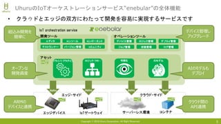 Copyright © 2018 Uhuru Corporation, All Right Reserved.
• クラウドとエッジの双方にわたって開発を容易に実現するサービスです
5
UhuruのIoTオーケストレーションサービス“enebular”の全体機能
組込み開発を
簡単に
デバイス管理し
アップグレード
AIのモデルも
デプロイ
オープンな
開発資産
ARMの
デバイスと連携
クラウド間の
API連携
 