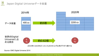 Copyright © 2018 Uhuru Corporation, All Right Reserved. 7
Japan Digital Universeデータ総量
Source: ＥMC Digital Universe 2014
約5倍 2200 EB495 EB
2014年 2020年
データ総量
世界のDigital
Universeに占
める割合
8
％
5
％約0.62倍
2010年には10％だったにもかかわらず比率が下がり続ける
 