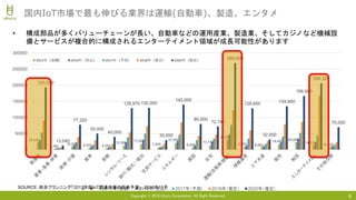 Copyright © 2018 Uhuru Corporation, All Right Reserved.
• 構成部品が多くバリューチェーンが長い、自動車などの運用産業、製造業、そしてカジノなど機械設
備とサービスが複合的に構成されるエンターテイメント領域が成長可能性があります
9
国内IoT市場で最も伸びる業界は運輸(自動車)、製造、エンタメ
23,030
3,760
10,500 6,570 5,000
13,350 17,000
7,000
21,000
8,000
13,730
32,000
9,200 8,800
16,450 24,000
14,510
10,400
193,550
13,040
77,320
50,000
40,000
128,970 130,000
30,000
140,000
80,000
72,190
269,000
128,600
32,000
134,950
166,980
206,320
70,000
0
50000
100000
150000
200000
250000
300000
2015年（実績） 2016年（見込） 2017年（予測） 2018年（推定） 2020年（推定）SOURCE：総合プランニング「2017年版IoT関連市場の将来予測」 2016年11月
 