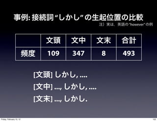 :           “      ”
                                                               “however”




                                  109      347            8   493

                              [   ]        , ....
                              [   ] ...,         , ....
                              [   ] ...,         .

Friday, February 10, 12                                                    152
 