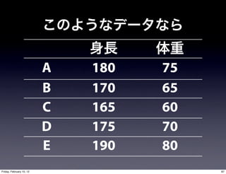 A   180   75
                          B   170   65
                          C   165   60
                          D   175   70
                          E   190   80
Friday, February 10, 12                  87
 