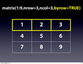 matrix(1:9,nrow=3,ncol=3,byrow=TRUE)


                          1   2   3
                          4   5   6
                          7   8   9

Friday, February 10, 12                   91
 
