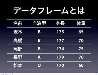 B   175   65
                          B   177   70
                          B   174   75
                          A   179   70
                          O   170   60
Friday, February 10, 12                  100
 
