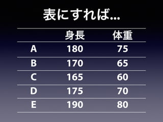 表にすれば...
身長 体重
A 180 75
B 170 65
C 165 60
D 175 70
E 190 80
 