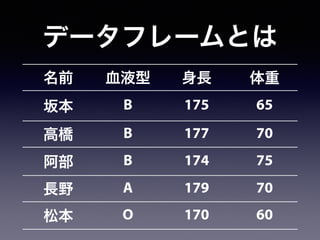 名前 血液型 身長 体重
坂本 B 175 65
高橋 B 177 70
阿部 B 174 75
長野 A 179 70
松本 O 170 60
データフレームとは
 