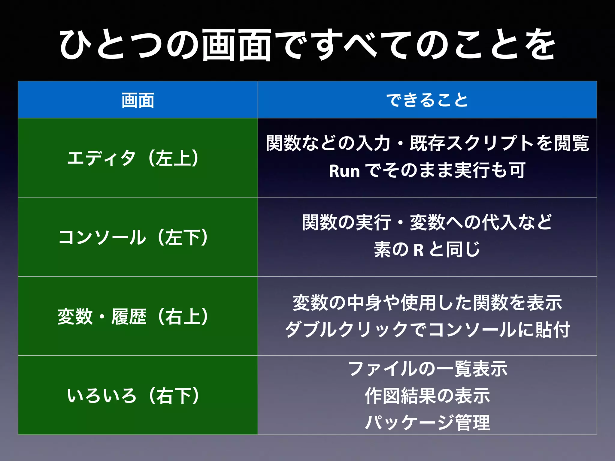 画面 できること
エディタ（左上）
関数などの入力・既存スクリプトを閲覧
Run でそのまま実行も可
コンソール（左下）
関数の実行・変数への代入など
素の R と同じ
変数・履歴（右上）
変数の中身や使用した関数を表示
ダブルクリックでコンソールに貼付
いろいろ（右下）
ファイルの一覧表示
作図結果の表示
パッケージ管理
ひとつの画面ですべてのことを
 