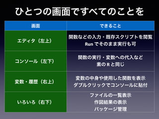 画面 できること
エディタ（左上）
関数などの入力・既存スクリプトを閲覧
Run でそのまま実行も可
コンソール（左下）
関数の実行・変数への代入など
素の R と同じ
変数・履歴（右上）
変数の中身や使用した関数を表示
ダブルクリックでコンソールに貼付
いろいろ（右下）
ファイルの一覧表示
作図結果の表示
パッケージ管理
ひとつの画面ですべてのことを
 