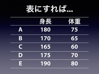 表にすれば...
身長 体重
A 180 75
B 170 65
C 165 60
D 175 70
E 190 80
 