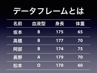 名前 血液型 身長 体重
坂本 B 175 65
高橋 B 177 70
阿部 B 174 75
長野 A 179 70
松本 O 170 60
データフレームとは
 