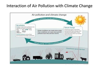 Interaction	of	Air	Pollution	with	Climate	Change	
 