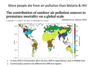 More	people	die	from	air	pollution	than	Malaria	&	HIV
n In	Asia,	RCO	in	China/India,	BB	in	SE	Asia,	AGR	in	Japan/Korea,	dust	in	Middle	East
n Control	policy	needs	to	be	different	for	different	regions
Lelieveld et	al.,	Nature,	2015
 