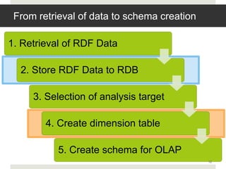 From retrieval of data to schema creation

1. Retrieval of RDF Data

  2. Store RDF Data to RDB

     3. Selection of analysis target

        4. Create dimension table

           5. Create schema for OLAP
                                             12
 