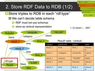1. RDFデータの取得




2. Store RDF Data to RDB (1/2)
                                                                                 2. RDFを関係データベースへ格納


                                                                                    3. ユーザーによる分析対象の選


                                                                                     4. 次元表の作成

Store triples to RDB in each “rdf:type”                                               5. スキーマの導出


    We can‟t decide table schema
        RDF must not use schemas
        store as vertical representation                              1. DJ Abadiら，2007.

Tsukuba                   computer                     “190,000”
                   category                 volum
   store
      result_1                     time_1                 “Result” table（vertical）
                         time               subject        predicate    object          type
                                            result_1       time         time_1          resourc
           result_2                                                                     e
                         time               result_1       category     computer        resourc
                                  time_2                                                e
                                            result_1       volume       “190,000”       literal
                         volume
rdf:type                                    result_1       store        Tsukuba         resourc
                            “4,000”                                                     e
 Result          Store
                         Mito               result_2       time         time_2          resourc
                                                                                            14
                                                                                        e
 