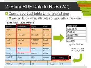 1. RDFデータの取得




2. Store RDF Data to RDB (2/2)
                                                                                       2. RDFを関係データベース


                                                                                        3. ユーザーによる分析対


                                                                                          4. 次元表の作成

Convert vertical table to horizontal one                                                   5. スキーマの導出



    we can know what attributes or properties there are
“Sales result” table（vertical）
subject       predicate    object       type                            Sales result
result_1      time         time_1       resourc                         subject[PK]
                                        e                               time[FK]
result_1      category     computer     resourc                         category[FK]
                                        e
                                                                        volume
result_1      volume       “190,000”    literal
                                                                        store[FK]
result_1      store        Tsukuba      resourc
                                                                          got schema
                                        e
result_2      time         time_2       resourc                             PK: primary key
                                        e                                   FK: foreign key
result_2
“Sales         volume      “4,000”
           volume” table（horizontal）    literal
result_2
subject[PK]   store
                time[FK]   Mito
                           category[FK] resourc
                                              volume        store[FK]
                                        e
result_1        time_1     computer           “190,000”     Tsukuba
result_2        time_2     null                   “4,000”   Mito
                                                                                            15
 