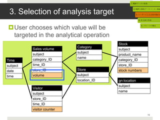 1. RDFデータの取得




 3. Selection of analysis target
                                                   2. RDFを関係データベースへ格納


                                                        3. ユーザーによる分析対象の選


                                                         4. 次元表の作成



User chooses which value will be
                                                           5. スキーマの導出




 targeted in the analytical operation
                                          Stock
                            Category
          Sales volume                    subject
                            subject
          subject                         product_name
                            name
Time      category_ID                     category_ID
subject   time_ID                         store_ID
date      store_ID          Store         stock numbers
time      volume            subject
                            location_ID   gn:location
                                          subject
          Visitor
                                          name
          subject
          store_ID
          time_ID
          visitor counter
                                                                16
 
