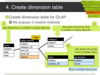1. RDFデータの取得




    4. Create dimension table
                                                                              2. RDFを関係データベースへ格納


                                                                               3. ユーザーによる分析対象の選


                                                                                   4. 次元表の作成



    Create dimension table for OLAP
                                                                                    5. スキーマの導出




1      We propose 3 creation methods                                                           2
Use literal that is written in data directly             Use layer structure that
                                                        is written in data directly

                            Fact
                                          category
                Sales volume
                                          subject
                subject
 Time                                     name               3
                category_ID
 subject
                time_ID
                                                                     Use layer structure
 date                                                                from outside data
                store_ID
 time
                volume                    store                      gn:location
                                          subject                    subject
                                          location_ID                name

                                                                 Blue: outside resources
                                                                                           17
 