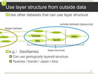 3
    Use layer structure from outside data
    Use other datasets that can use layer structure

                                           outside datasets (resources)
    target dataset

                     Tsukuba                        Japan
                        Mito         Ibaraki



                                 layer structure
    e.g.）GeoNames
        Can use geologically layered structure
        Tsukuba / Ibaraki / Japan / Asia

                                                                    18
 