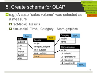 1. RDFデータの取得




5. Create schema for OLAP
                                                                   2. RDFを関係データベースへ


                                                                       3. ユーザーによる分析対象


                                                                        4. 概念階層の作成

e.g.) A case “sales volume” was selected as                              5. スキーマの導出


 a measure
   fact-table）Results
   dim.-table）Time，Category，Store-gn:place

                 Dim.                         Category   Dim.
       Time                            Fact   subject
                        Results
       subject                                name
                        subject
       hour
                        category_subject      Store-gn:place
       day
                        time_subject          subject
       month
                        store_subject         L1（district）
       quater
                        vlume                 L2（prefecture）
       year
                                              L3（country）
                                              L4（continent）
                                                                Dim.

                                                                            19
 