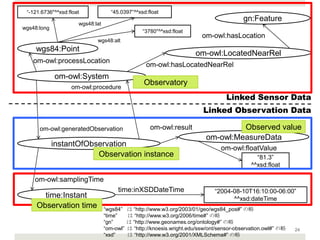 “-121.6736"^^xsd:float             “45.0397”^^xsd:float
                                                                                           gn:Feature
                      wgs48:lat
wgs48:long
                                                   “3780"^^xsd:float
                                                                           om-owl:hasLocation
                             wgs48:alt
     wgs84:Point
                                                                        om-owl:LocatedNearRel
    om-owl:processLocation
                                                    om-owl:hasLocatedNearRel
             om-owl:System
                                                    Observatory
                   om-owl:procedure
                                                                                     Linked Sensor Data
                                                                           Linked Observation Data

      om-owl:generatedObservation                     om-owl:result                  Observed value
                                                                            om-owl:MeasureData
             instantOfObservation                                                 om-owl:floatValue
                         Observation instance                                                    “81.3”
                                                                                               ^^xsd:float

    om-owl:samplingTime
                                       time:inXSDDateTime                       “2004-08-10T16:10:00-06:00”
       time:Instant                                                                   ^^xsd:dateTime
     Observation time             “wgs84”    は “http://www.w3.org/2003/01/geo/wgs84_pos#” の略
                                  “time”     は “http://www.w3.org/2006/time#” の略
                                  “gn”       は “http://www.geonames.org/ontology#” の略
                                  “om-owl”   は “http://knoesis.wright.edu/ssw/ont/sensor-observation.owl#” の略   24
                                  “xsd”      は “http://www.w3.org/2001/XMLSchema#” の略
 