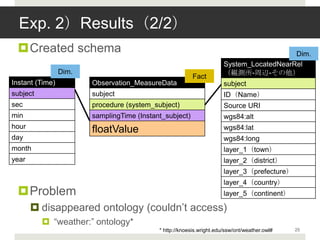 Exp. 2）Results（2/2）
 Created schema                                                                          Dim.
                                                                       System_LocatedNearRel
                 Dim.                                                  （観測所-周辺-その他）
                                                          Fact
Instant (Time)          Observation_MeasureData                        subject
subject                 subject                                        ID（Name）
sec                     procedure (system_subject)                     Source URI
min                     samplingTime (Instant_subject)                 wgs84:alt
hour                                                                   wgs84:lat
                        floatValue
day                                                                    wgs84:long
month                                                                  layer_1（town）
year                                                                   layer_2（district）
                                                                       layer_3（prefecture）
                                                                       layer_4（country）
 Problem                                                              layer_5（continent）

        disappeared ontology (couldn‟t access)
           “weather:” ontology*
                                            * http://knoesis.wright.edu/ssw/ont/weather.owl#   25
 
