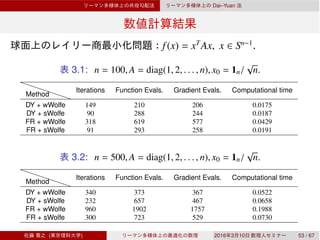 Dai–Yuan
f(x) = xT
Ax, x ∈ Sn−1
.
3.1: n = 100, A = diag(1, 2, . . . , n), x0 = 1n/
√
n.
PPPPPPMethod
Iterations Function Evals. Gradient Evals. Computational time
DY + wWolfe 149 210 206 0.0175
DY + sWolfe 90 288 244 0.0187
FR + wWolfe 318 619 577 0.0429
FR + sWolfe 91 293 258 0.0191
3.2: n = 500, A = diag(1, 2, . . . , n), x0 = 1n/
√
n.
PPPPPPMethod
Iterations Function Evals. Gradient Evals. Computational time
DY + wWolfe 340 373 367 0.0522
DY + sWolfe 232 657 467 0.0658
FR + wWolfe 960 1902 1757 0.1988
FR + sWolfe 300 723 529 0.0730
( ) 2016 3 10 53 / 67
 