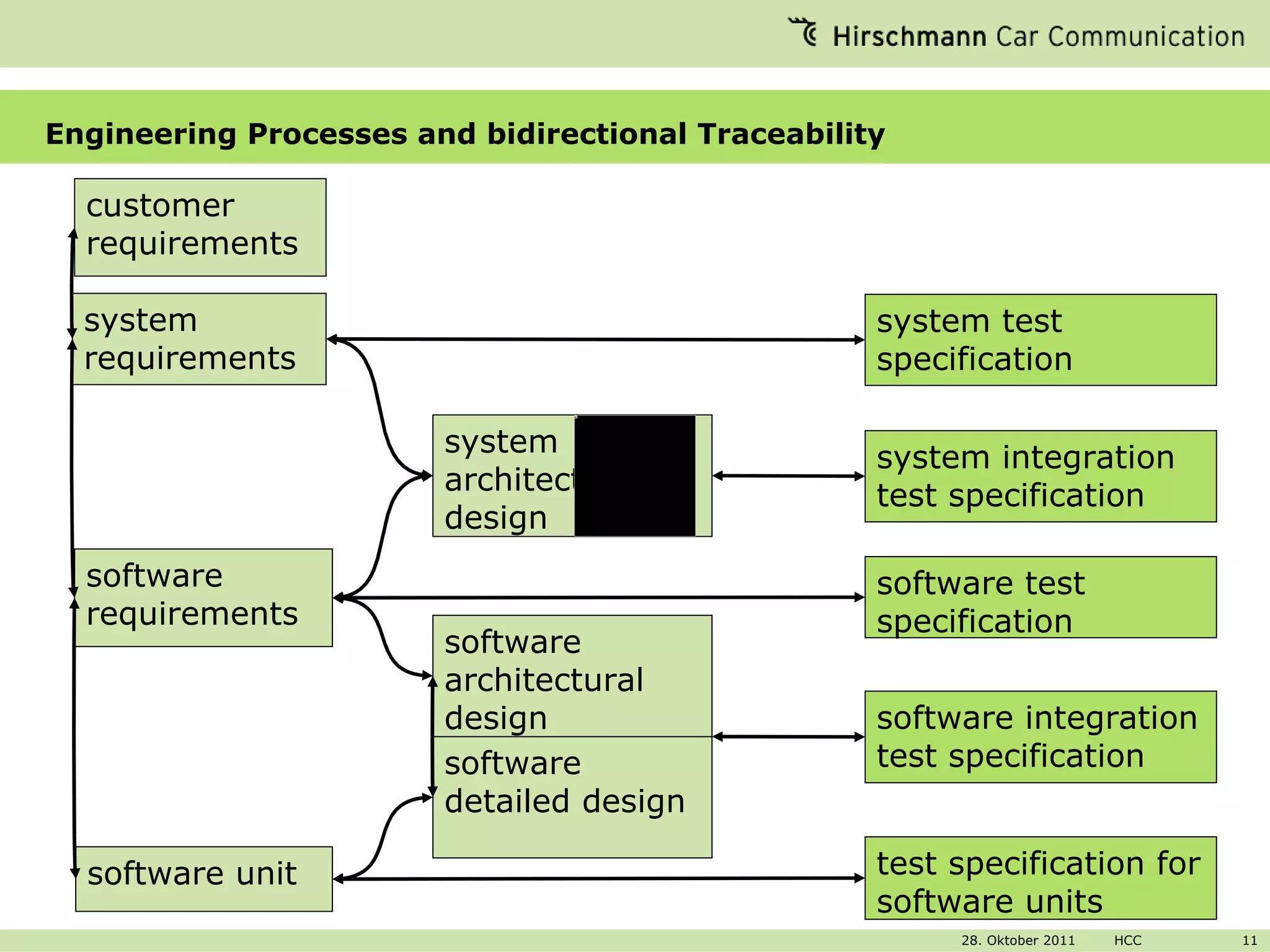 Engineering Processes and bidirectional Traceability system architectural design customer requirements system requirements software requirements software architectural design software detailed design software unit test specification for software units software integration test specification software test specification system integration test specification system test specification 