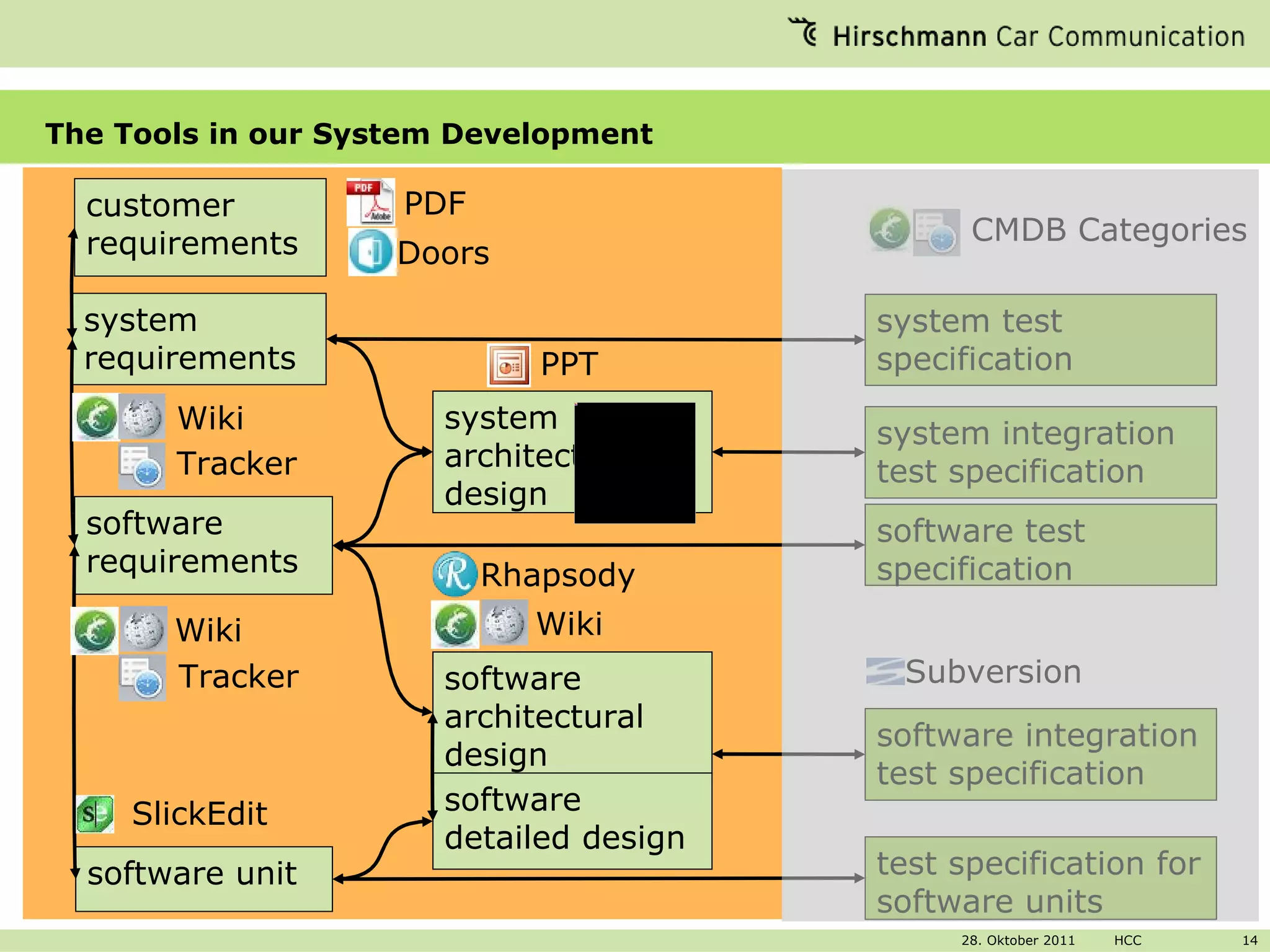 The Tools in our System Development system architectural design customer requirements system requirements software requirements software architectural design software detailed design software unit test specification for software units software integration test specification software test specification system integration test specification system test specification Wiki Wiki Tracker Tracker Wiki SlickEdit CMDB Categories Subversion Doors PDF Rhapsody PPT 