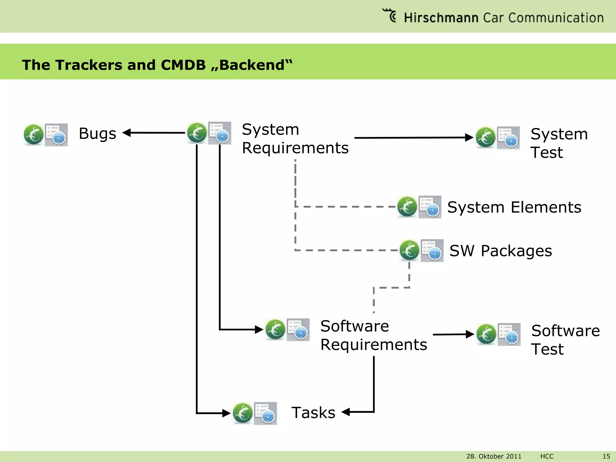 The Trackers and CMDB „Backend“ System Requirements Software Requirements Tasks System Test Software Test Bugs System Elements SW Packages 
