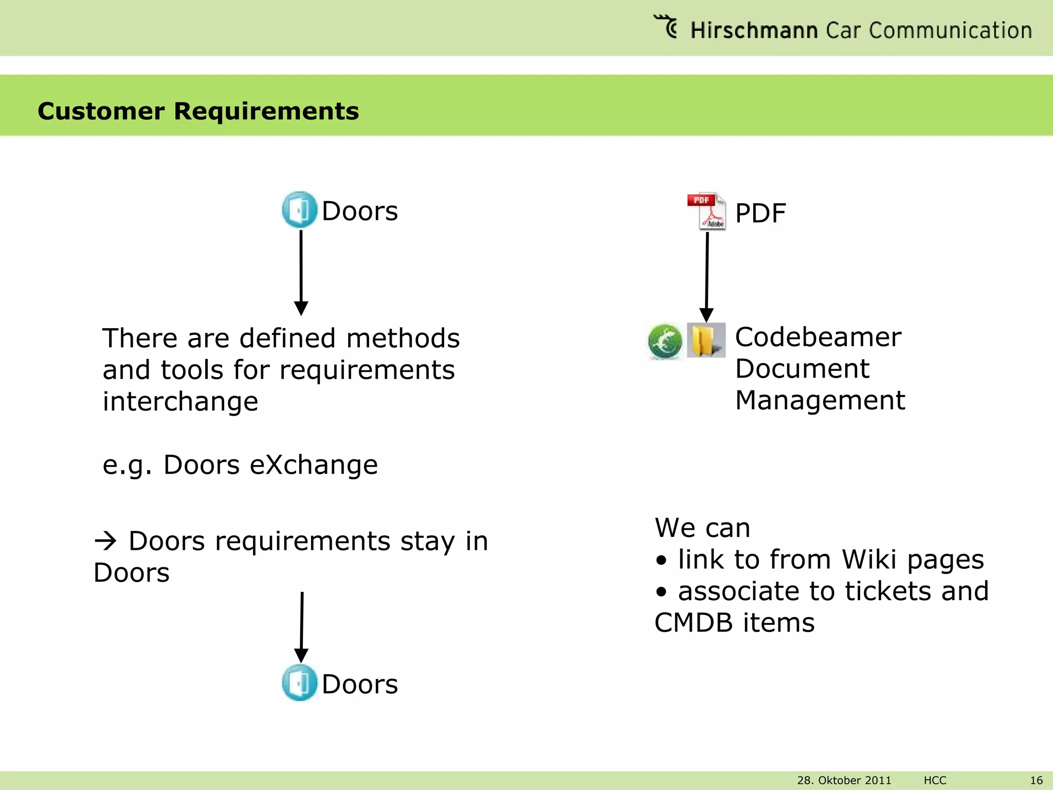 Customer Requirements There are defined methods and tools for requirements interchange e.g. Doors eXchange Codebeamer Document Management We can link to from Wiki pages associate to tickets and CMDB items    Doors requirements stay in Doors Doors PDF Doors 