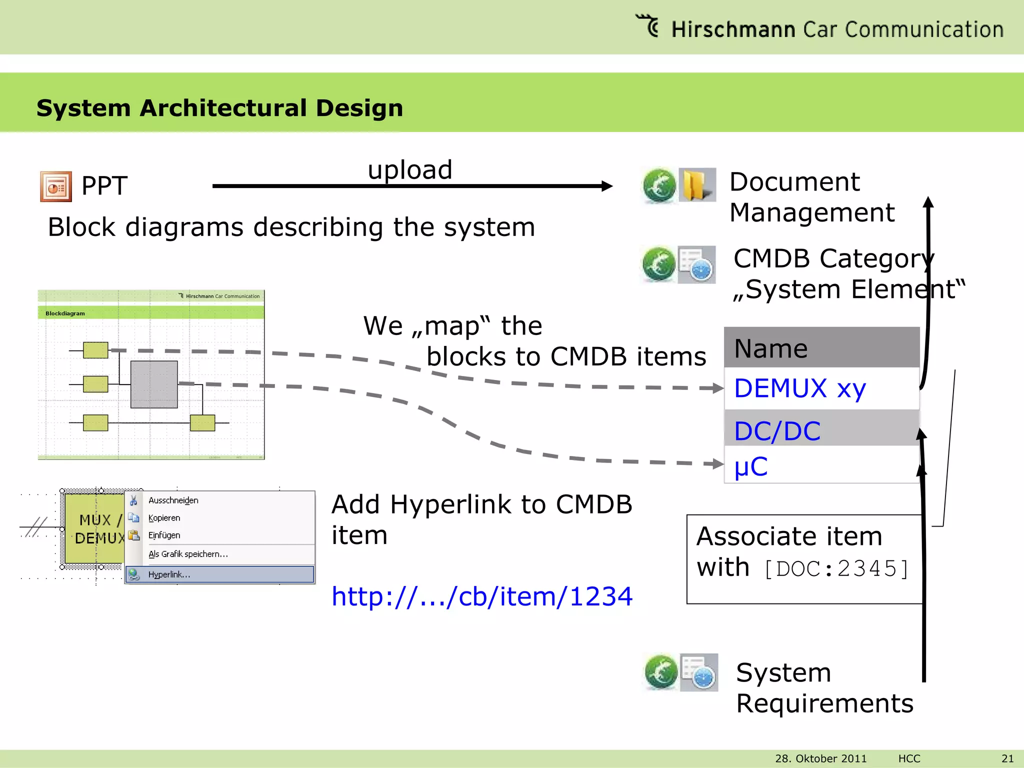 System Architectural Design Block diagrams describing the system CMDB Category „ System Element“ DEMUX xy DC/DC µC Name We „map“ the blocks to CMDB items Document Management upload Associate item with  [DOC:2345] Add Hyperlink to CMDB item http://.../cb/item/1234 System Requirements PPT 