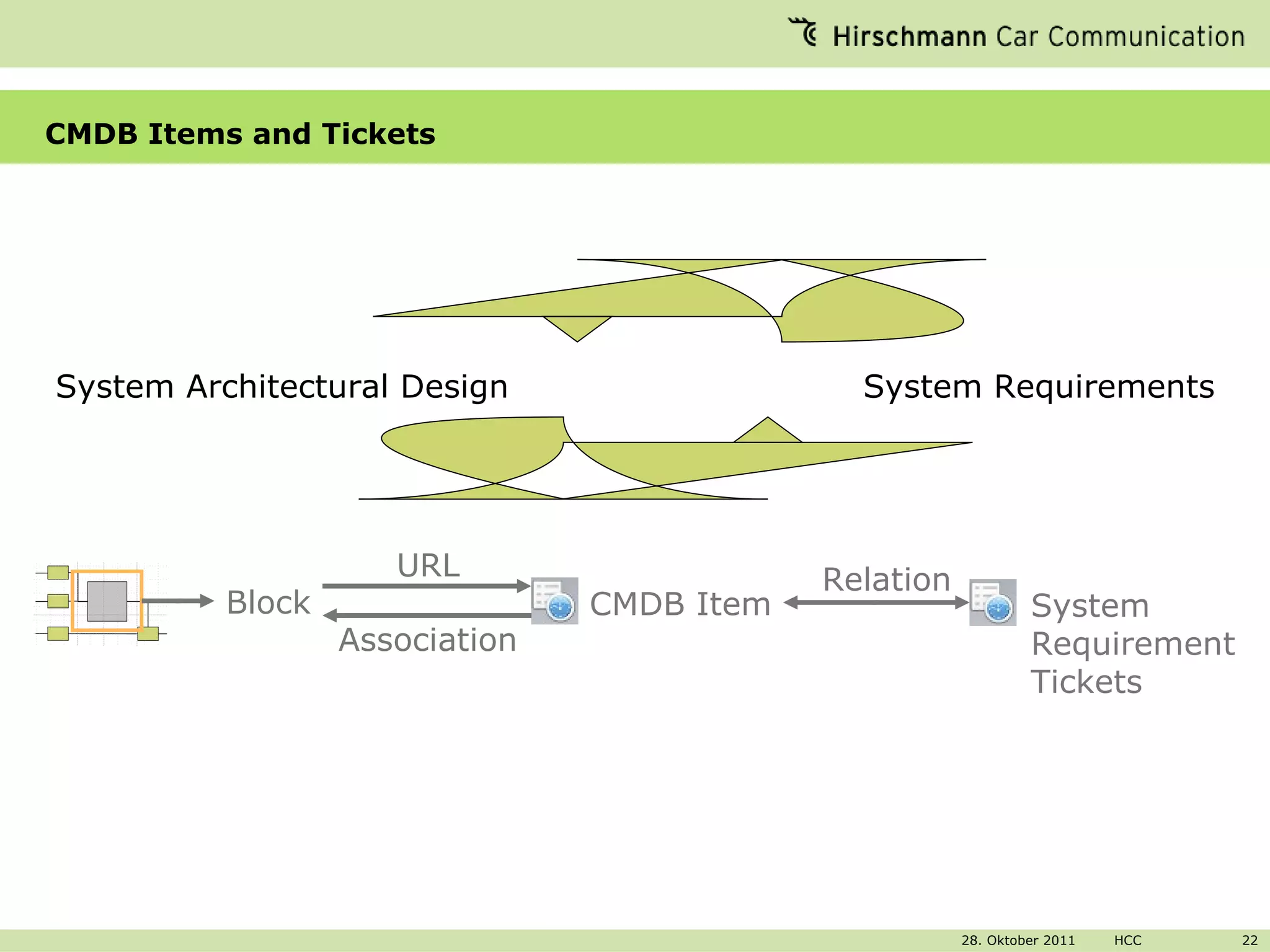 CMDB Items and Tickets Block System Architectural Design URL CMDB Item Relation System Requirement Tickets System Requirements Association 