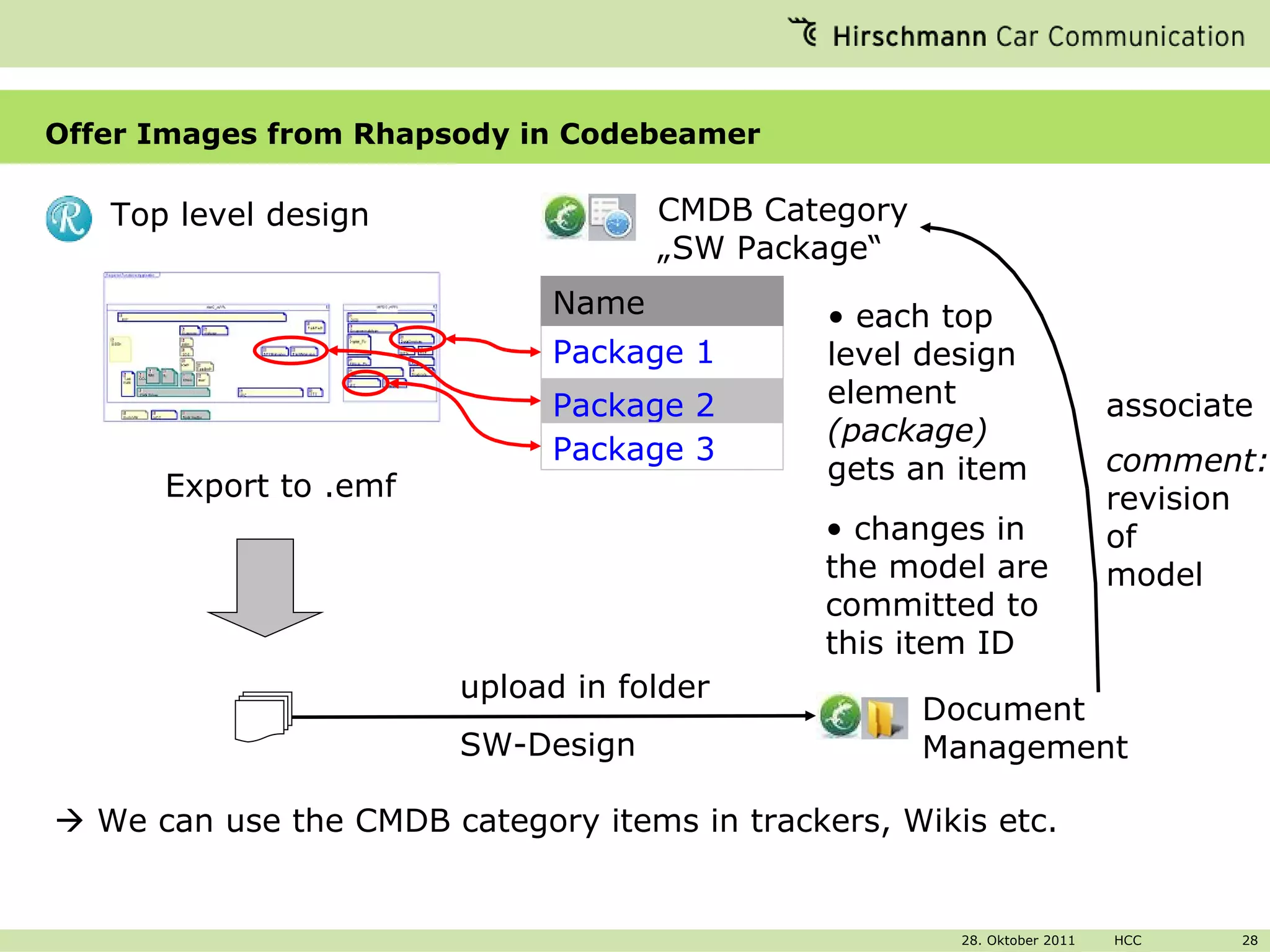 Offer Images from Rhapsody in Codebeamer Package 1 Package 2 Package 3 Name each top level design element  (package)  gets an item CMDB Category „ SW Package“ changes in the model are committed to this item ID Export to .emf upload in folder SW-Design Document Management associate Top level design    We can use the CMDB category items in trackers, Wikis etc. comment: revision of model 