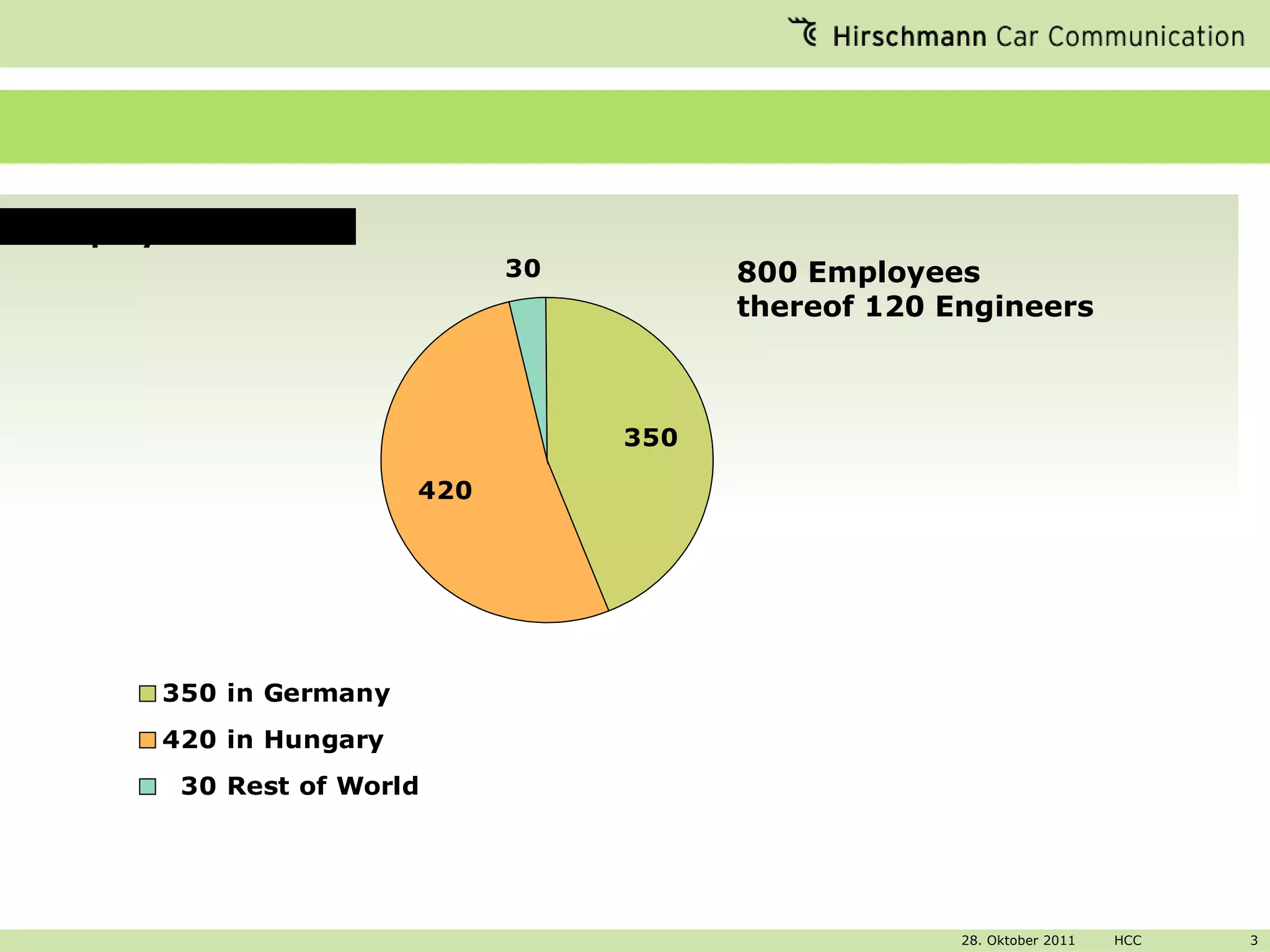 Employees 800 Employees thereof 120 Engineers 