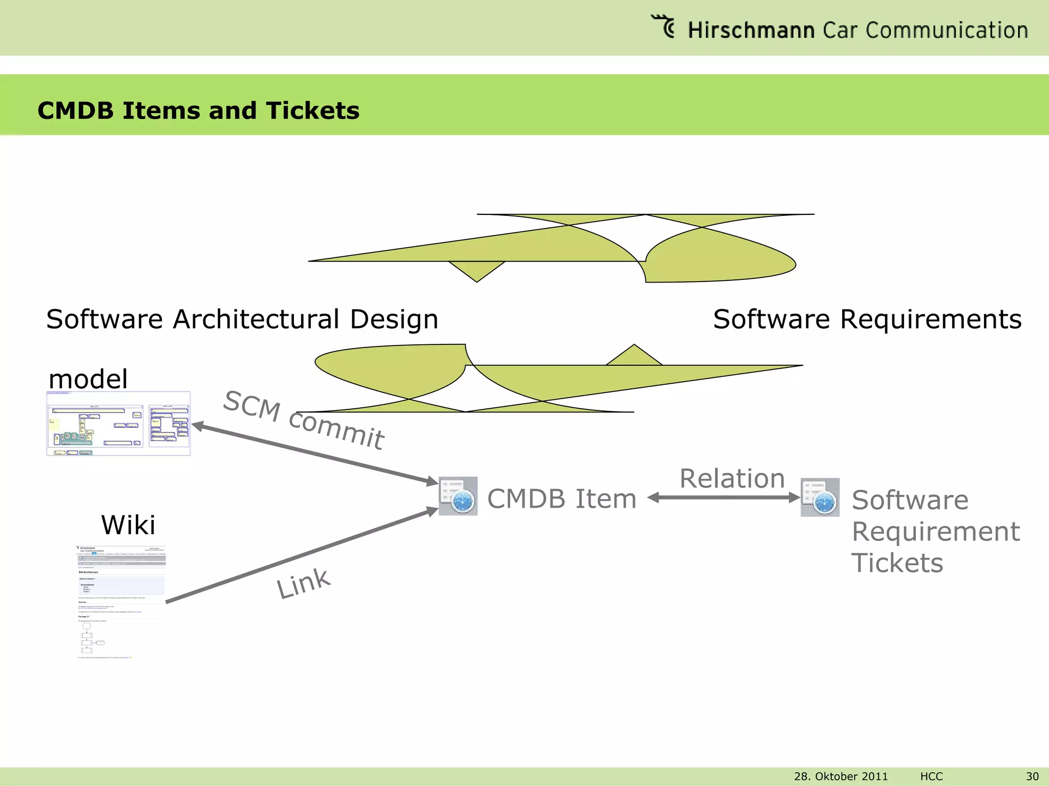 CMDB Items and Tickets Software Architectural Design SCM commit CMDB Item Relation Software Requirement Tickets Software Requirements Link model Wiki 