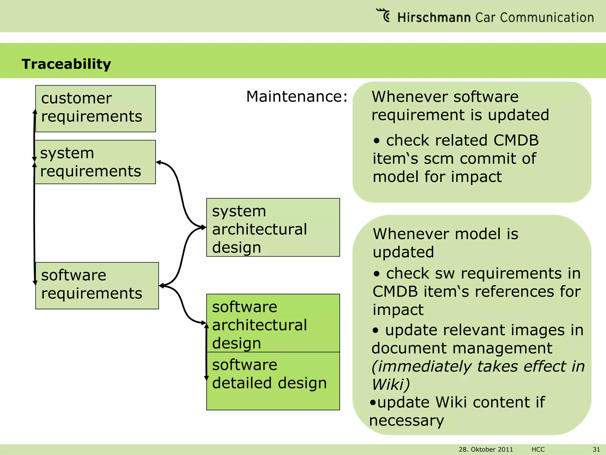 Traceability system architectural design customer requirements system requirements software requirements software architectural design software detailed design Maintenance: Whenever software requirement is updated check related CMDB item‘s scm commit of model for impact Whenever model is updated check sw requirements in CMDB item‘s references for impact update relevant images in document management  (immediately takes effect in Wiki) update Wiki content if necessary 