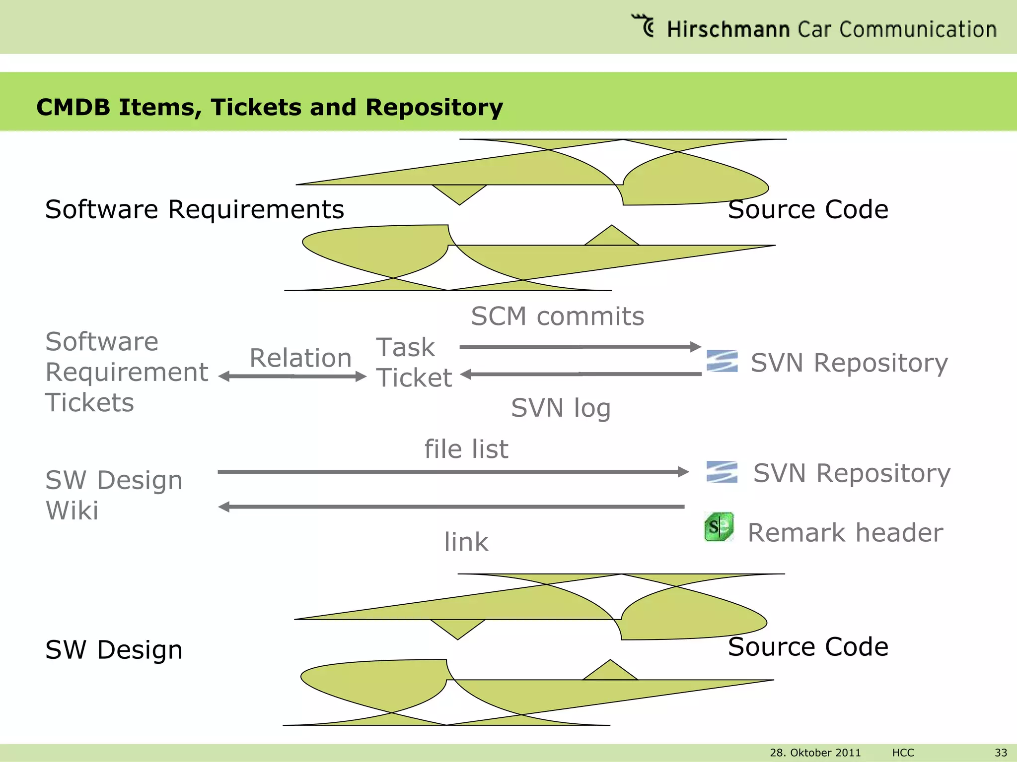 CMDB Items, Tickets and Repository Software Requirements Relation Software Requirement Tickets Task Ticket SVN Repository SCM commits Source Code SVN log SW Design link Remark header SW Design Wiki Source Code SVN Repository file list 