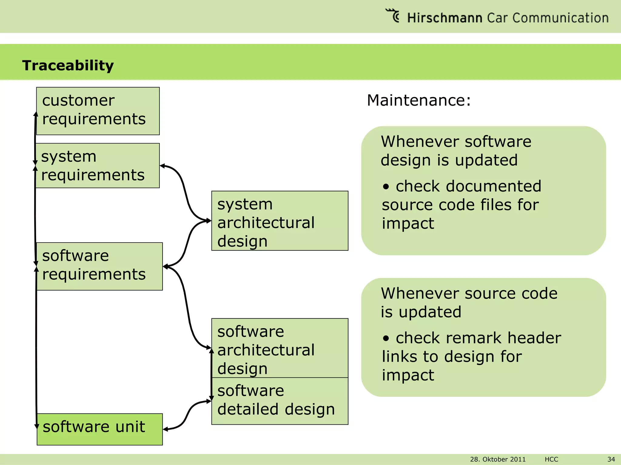 Traceability system architectural design customer requirements system requirements software requirements software architectural design software detailed design software unit Maintenance: Whenever software design is updated check documented source code files for impact Whenever source code is updated check remark header links to design for impact 