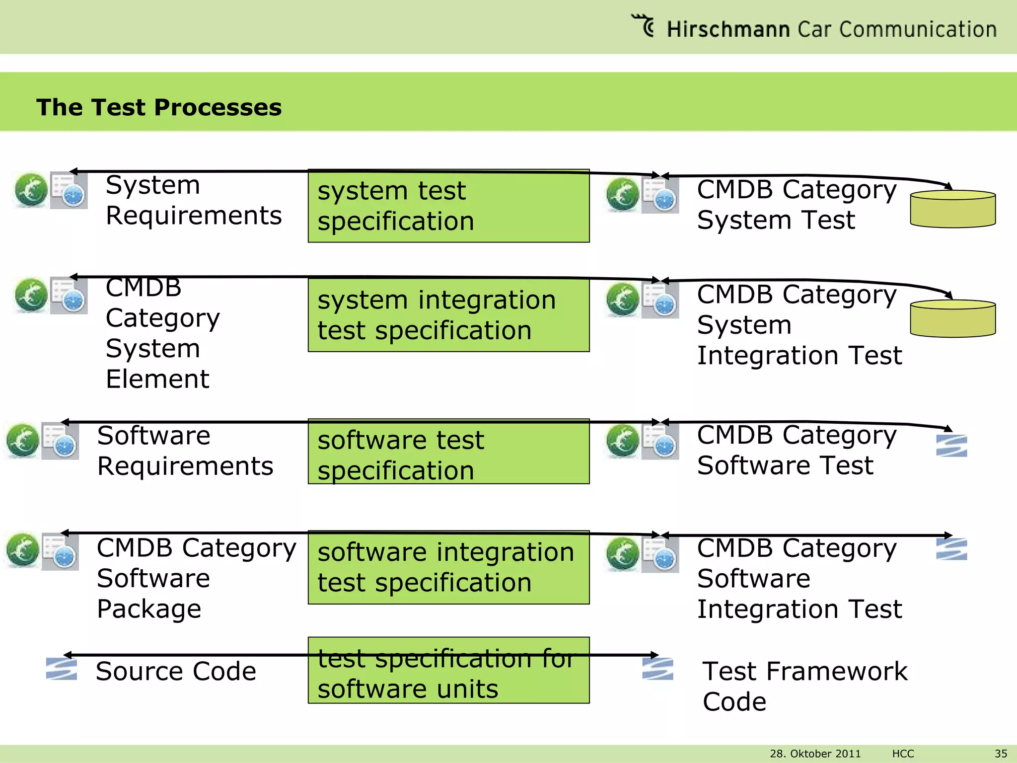 The Test Processes test specification for software units software integration test specification software test specification system integration test specification system test specification System Requirements CMDB Category System Test  CMDB Category System Element CMDB Category System Integration Test Software Requirements CMDB Category Software Test CMDB Category Software Package CMDB Category Software Integration Test Source Code Test Framework Code 
