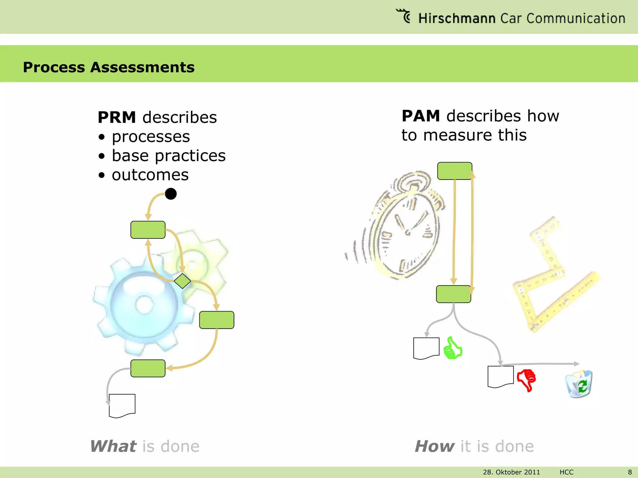 Process Assessments PRM  describes processes base practices outcomes What   is done PAM  describes how to measure this How   it is   done   