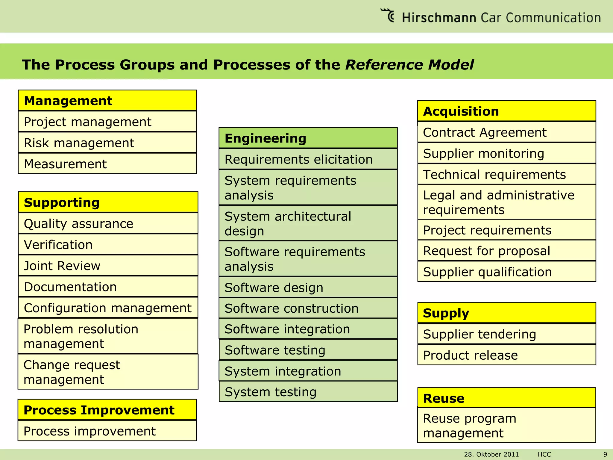 The Process Groups and Processes of the  Reference Model Management Project management Risk management Contract Agreement Measurement Acquisition Reuse Supporting Supply Process Improvement Supplier monitoring Technical requirements Legal and administrative requirements Project requirements Request for proposal Supplier qualification Reuse program management Quality assurance Verification Joint Review Documentation Configuration management Problem resolution management Change request management Supplier tendering Product release Process improvement Engineering Requirements elicitation System requirements analysis System architectural design Software requirements analysis Software design Software construction Software integration Software testing System integration System testing 