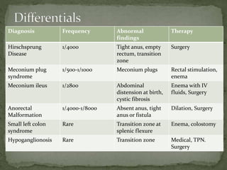Diagnosis Frequency Abnormal
findings
Therapy
Hirschsprung
Disease
1/4000 Tight anus, empty
rectum, transition
zone
Surgery
Meconium plug
syndrome
1/500-1/1000 Meconium plugs Rectal stimulation,
enema
Meconium ileus 1/2800 Abdominal
distension at birth,
cystic fibrosis
Enema with IV
fluids, Surgery
Anorectal
Malformation
1/4000-1/8000 Absent anus, tight
anus or fistula
Dilation, Surgery
Small left colon
syndrome
Rare Transition zone at
splenic flexure
Enema, colostomy
Hypoganglionosis Rare Transition zone Medical, TPN.
Surgery
 
