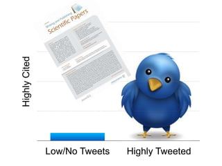 Low/No Tweets Highly Tweeted
HighlyCited
Low/No Tweets Highly Tweeted
 
