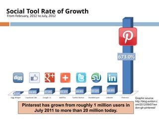 Pinterest has grown from roughly 1 million users in
July 2011 to more than 20 million today.
Graphic source:
http://blog.evidon.c
om/2012/09/07/evi
don-gtr-pinterest/
 
