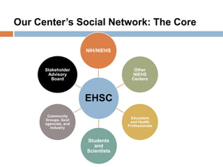 Our Center’s Social Network: The Core
EHSC
NIH/NIEHS
Other
NIEHS
Centers
Educators
and Health
Professionals
Students
and
Scientists
Community
Groups, Govt
agencies, and
Industry
Stakeholder
Advisory
Board
 
