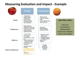 Twitter
Connect w/
stakeholders,
create new
partnerships,
promote center
and research
Stakeholders,
Scientists, Science
writers, community
organizations,
general public
- Referral Traffic
# of Followers
# of Tweets
# of Retweet by others
# of
Exposure/impressions
- New partnerships
- Outcomes of new
partnerships and
exposure
Google Analytics
Analyze:
TweetCharts, Twitaly
zer, TweetReach, Tw
eetArchivist, TweetSt
ats
Influence:
Klout, PeerIndex
Facebook
Share about
awards, stories,
and
accomplishments
with pictures
Students
Stakeholders
General Public
- Referral traffic
- Total Likes
- Engaged Users
- “People talking
about this” –
Reach
Google
Analytics,
Facebook
Insights
Measuring Evaluation and Impact - Example
Metrics
Audiences
Goals
Tools to Measure
Data Tells a Story
Focus on
connections,
relationships,
community impacts,
share case studies
 